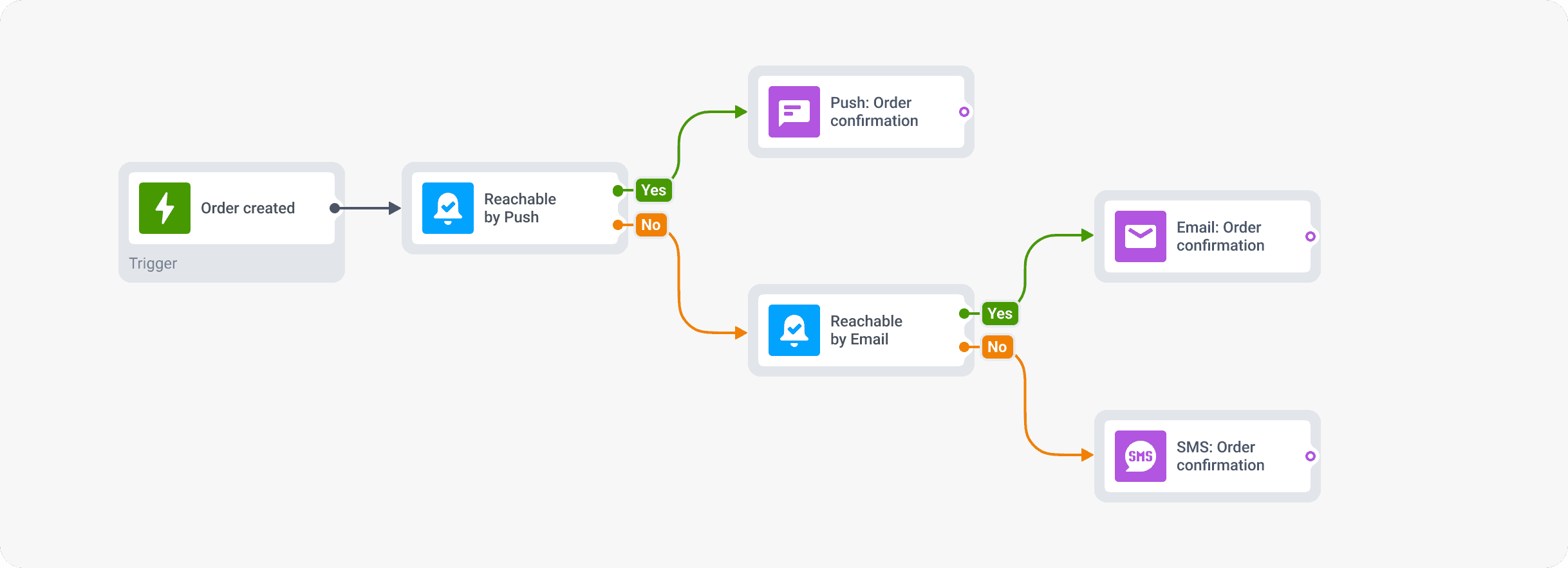 Deliverabiliyu check in Pushwoosh